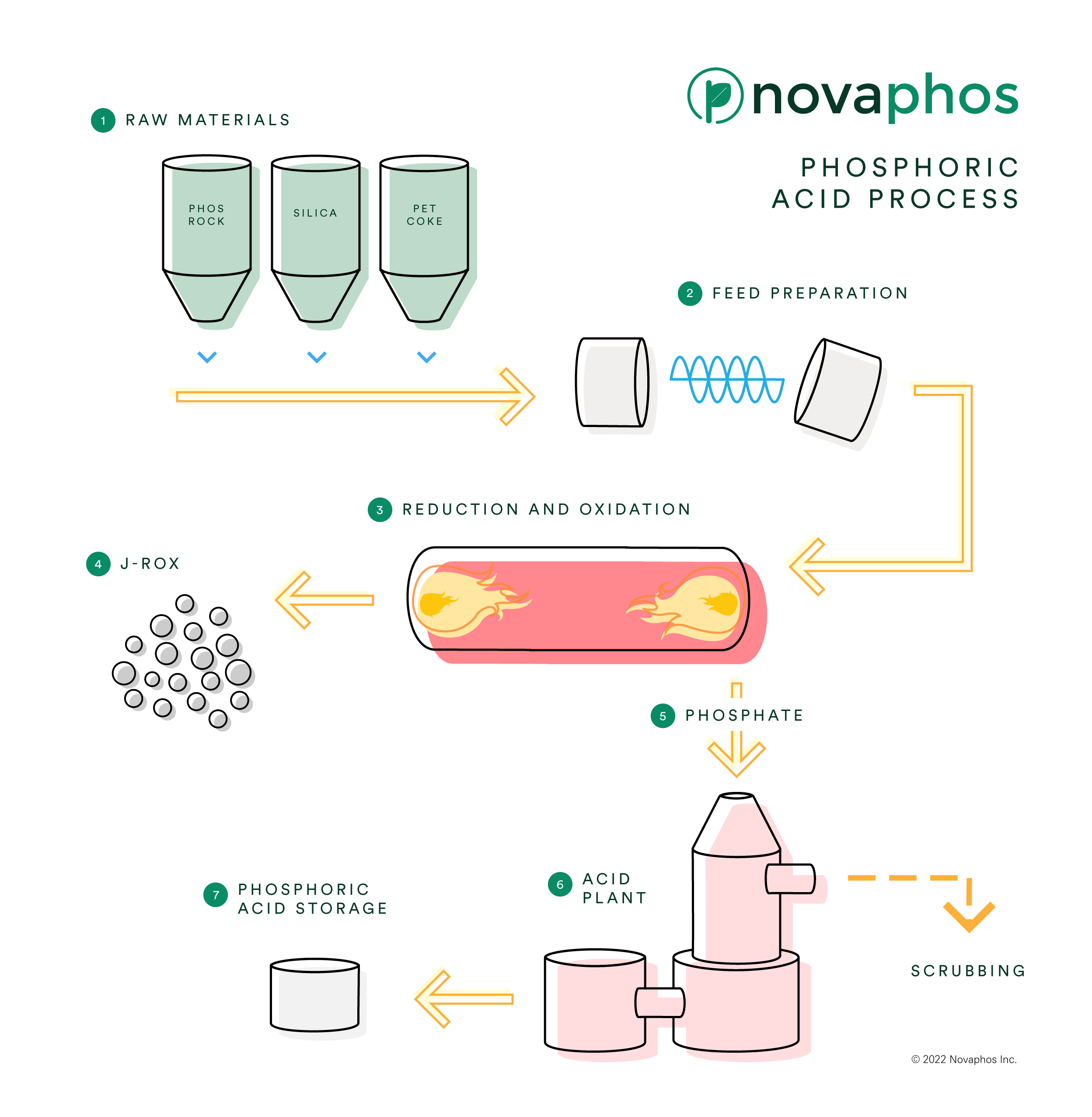 Process flow phos acid 22.05