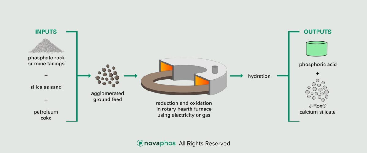 Novaphos Phosphoric Acid Process