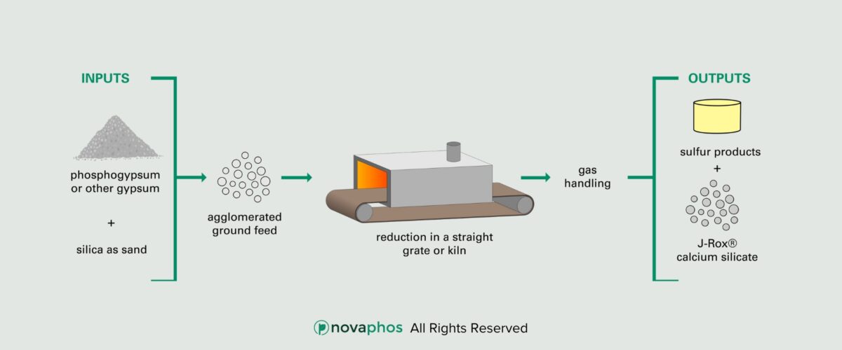 Phosphogypsum Recycling Process | Novaphos