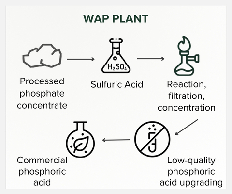 Novaphos | Phosphoric Acid Production Incumbent Process