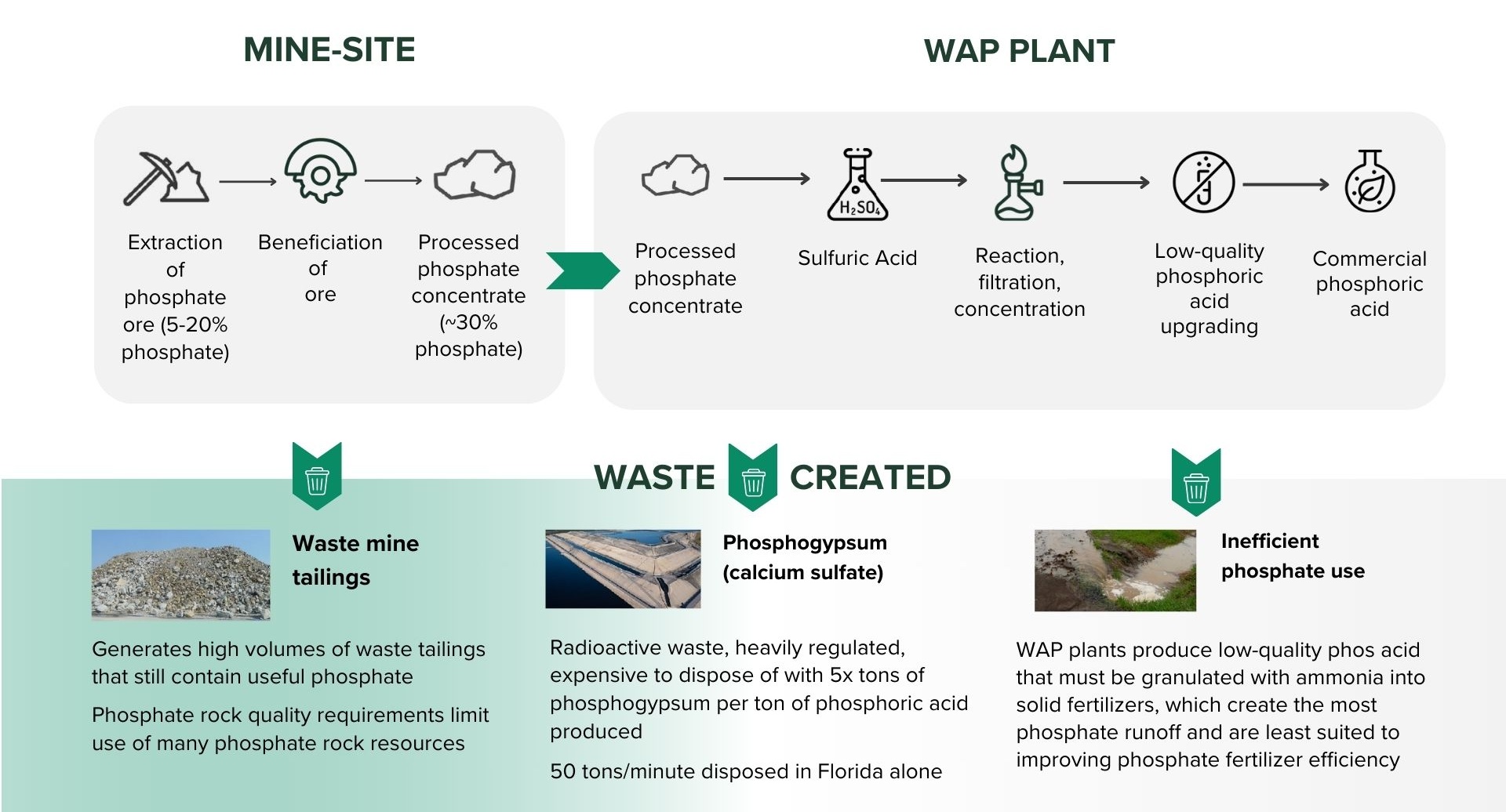 Phosphoric Acid Production Incumbent Process | Novaphos